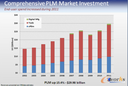 全球广义PLM市场增长趋势